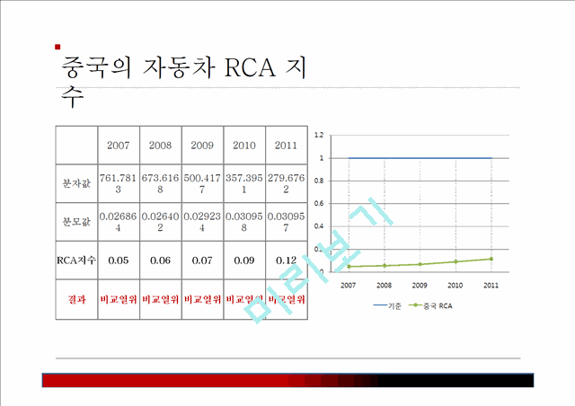RCA지수란 무엇일까,한·중·일 FTA,한·중·일 RCA 지수,한·중·일 RCA 그래프,한·중·일 FTA  경제효과   (10 )